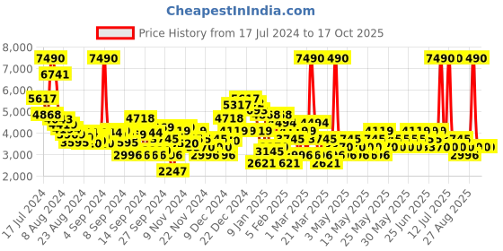myntra.com MANGO Single-Breasted Notched Lapel Collar Smart Casual Blazer mango Price History Graph from 17 Jul 2024 to 16 Oct 2025