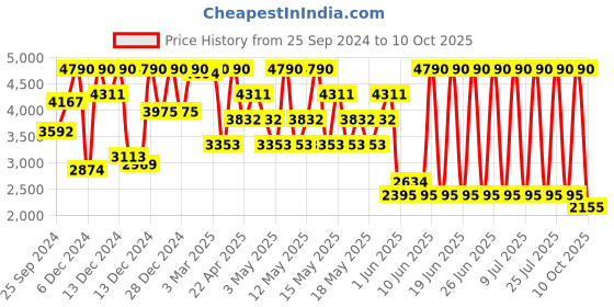 myntra.com MANGO Single-Breasted Notched Lapel Formal Blazer mango Price History Graph from 25 Sep 2024 to 10 Oct 2025