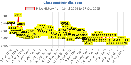 myntra.com MANGO Single-Breasted Notched Lapel Striped Crop Blazer mango Price History Graph from 10 Jul 2024 to 15 Oct 2025