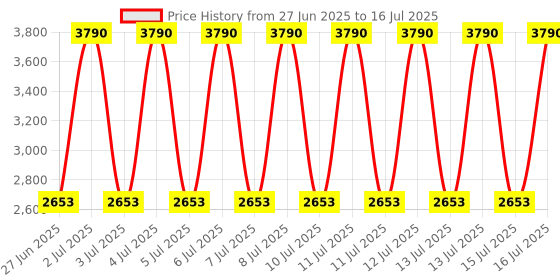 myntra.com MANGO Single-Breasted Regular Fit Button-Down Chambray Waistcoat mango Price History Graph from 27 Jun 2025 to 16 Jul 2025