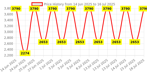 myntra.com MANGO Single-Breasted Regular Fit Button-Down Formal Waistcoat mango Price History Graph from 14 Jun 2025 to 16 Jul 2025