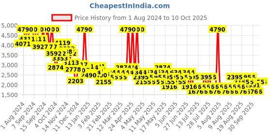 myntra.com MANGO Single-Breasted Semi Formal Blazer mango Price History Graph from 1 Aug 2024 to 10 Oct 2025