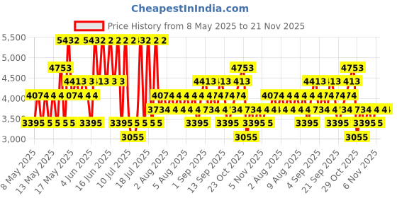 myntra.com MANGO Single-Breasted Sleeveless Linen Blazer With Adjustable Fastening mango Price History Graph from 8 May 2025 to 20 Nov 2025