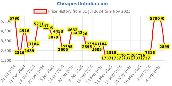 myntra.com MANGO Single Breasted Sleeveless Regular-Fit Blazer mango Price History Graph from 31 Jul 2024 to 9 Nov 2025