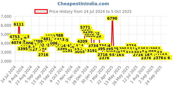 myntra.com MANGO Single-Breasted Smart Casual Blazer mango Price History Graph from 24 Jul 2024 to 4 Oct 2025