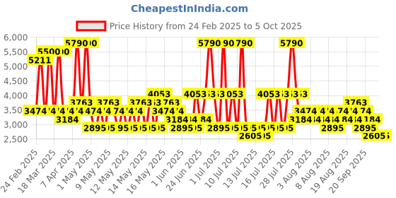 myntra.com MANGO Single-Breasted Smart Casual Blazer mango Price History Graph from 24 Feb 2025 to 4 Oct 2025