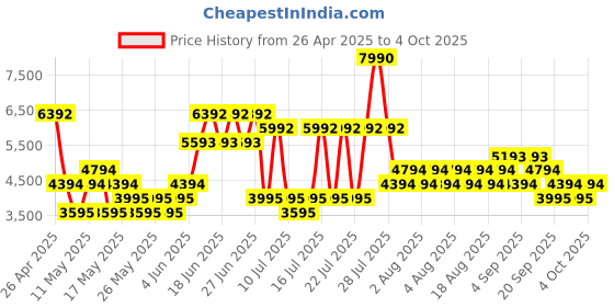 myntra.com MANGO Single-Breasted Structured Blazer mango Price History Graph from 26 Apr 2025 to 4 Oct 2025