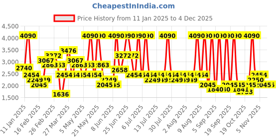 myntra.com MANGO Single-Breasted V-Neck Smart Casual Waistcoat mango Price History Graph from 11 Jan 2025 to 3 Dec 2025