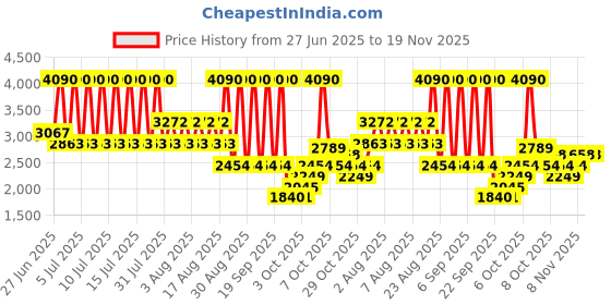 myntra.com MANGO Single-Breasted Waistcoat mango Price History Graph from 27 Jun 2025 to 18 Nov 2025
