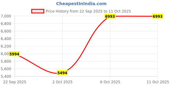 myntra.com MANGO Single-Vent Collarless Blazer mango Price History Graph from 22 Sep 2025 to 10 Oct 2025