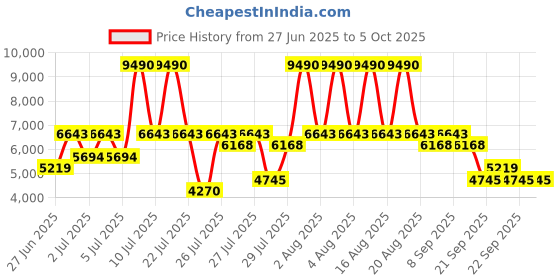 myntra.com MANGO Single-Vented Knee Length Overcoat mango Price History Graph from 27 Jun 2025 to 4 Oct 2025