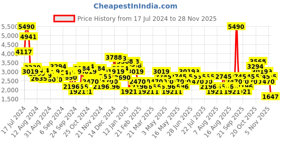 myntra.com MANGO Sleeveless Belted Basic Jumpsuit mango Price History Graph from 17 Jul 2024 to 28 Nov 2025