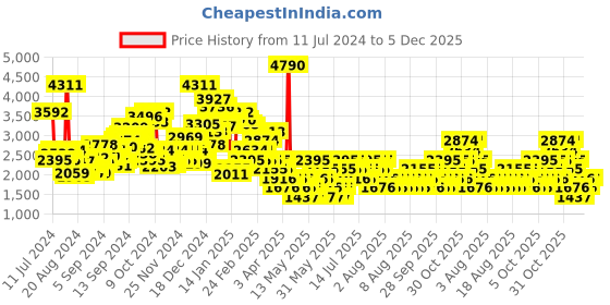 myntra.com MANGO Sleeveless Crop Jacket mango Price History Graph from 11 Jul 2024 to 5 Dec 2025