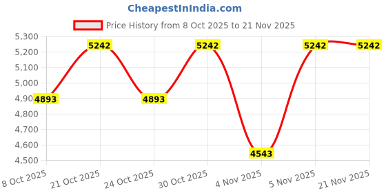 myntra.com MANGO Sleeveless Knitted Asymmetric Hem Maxi Dress mango Price History Graph from 8 Oct 2025 to 21 Nov 2025