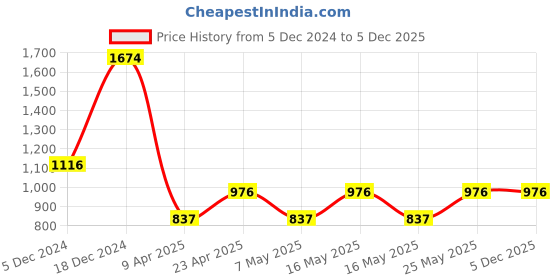 myntra.com MANGO Sleeveless Relaxed Fit Crop Top mango Price History Graph from 5 Dec 2024 to 5 Dec 2025