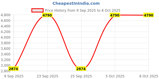myntra.com MANGO Sleeveless Shift Dress mango Price History Graph from 9 Sep 2025 to 8 Oct 2025