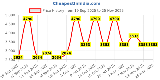 myntra.com MANGO Sleeveless Shift Dress mango Price History Graph from 19 Sep 2025 to 24 Nov 2025