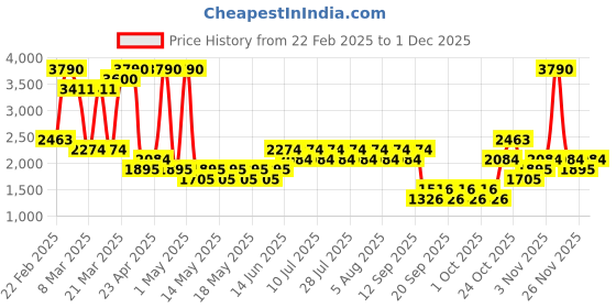myntra.com MANGO Slim-Fit Knitted Mini Skirt mango Price History Graph from 22 Feb 2025 to 1 Dec 2025