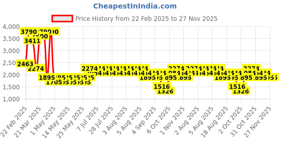 myntra.com MANGO Slim-Fit Knitted Mini Skirt mango Price History Graph from 22 Feb 2025 to 25 Nov 2025