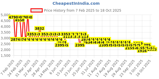 myntra.com MANGO Slim Fit Single-Breasted Semi-Formal Blazer mango Price History Graph from 7 Feb 2025 to 16 Oct 2025