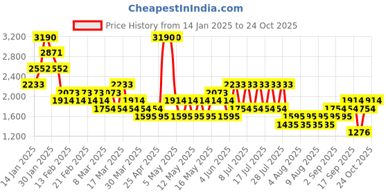 myntra.com MANGO Slit Knitted Skirt mango Price History Graph from 14 Jan 2025 to 24 Oct 2025