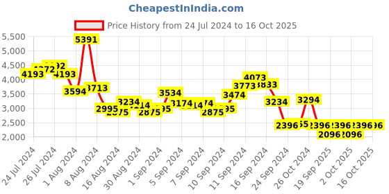 myntra.com MANGO Slit Wrap Midi Dress mango Price History Graph from 24 Jul 2024 to 15 Oct 2025