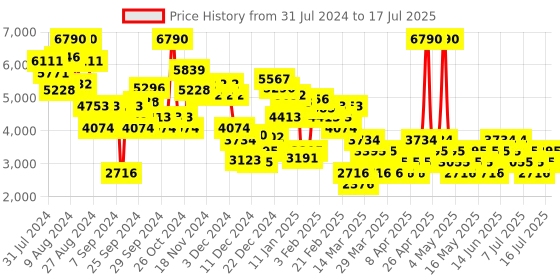 myntra.com MANGO Smart Casual Linen Notched Lapel Single-Breasted Blazer mango Price History Graph from 31 Jul 2024 to 17 Jul 2025