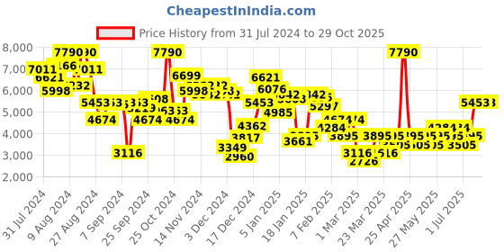 myntra.com MANGO Smart Casual Notched Lapel Single-Breasted Blazer mango Price History Graph from 31 Jul 2024 to 29 Oct 2025