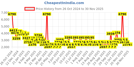 myntra.com MANGO Smocked Detail Sheath Midi Dress mango Price History Graph from 26 Oct 2024 to 28 Nov 2025