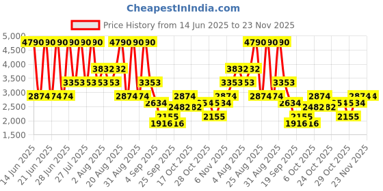 myntra.com MANGO Smocked Shoulder Straps A-Line Midi Dress with Cut-Out mango Price History Graph from 14 Jun 2025 to 23 Nov 2025