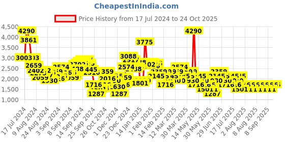myntra.com MANGO Solid A-Line Maxi Skirt mango Price History Graph from 17 Jul 2024 to 24 Oct 2025