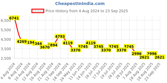 myntra.com MANGO Solid A-Line Midi Dress mango Price History Graph from 4 Aug 2024 to 23 Sep 2025