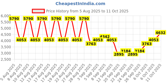 myntra.com MANGO Solid A-Line Midi Dress mango Price History Graph from 5 Aug 2025 to 11 Oct 2025