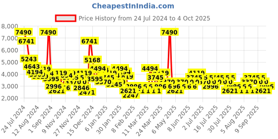 myntra.com MANGO Solid A-Line Midi Skirt with Belt mango Price History Graph from 24 Jul 2024 to 4 Oct 2025