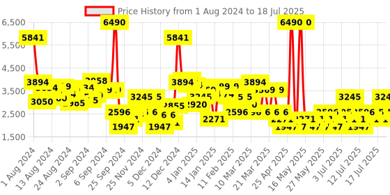 myntra.com MANGO Solid Accordion Pleated Asymmetric A-Line Midi Skirt mango Price History Graph from 1 Aug 2024 to 18 Jul 2025
