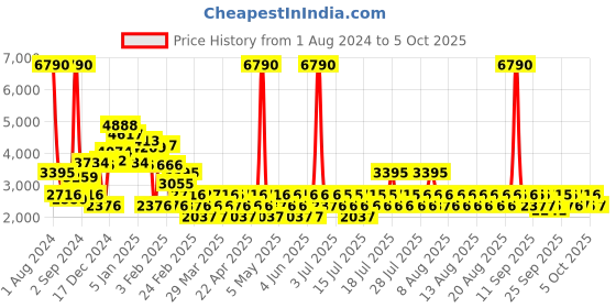 myntra.com MANGO Solid Accordion Pleated Basic Jumpsuit mango Price History Graph from 1 Aug 2024 to 5 Oct 2025