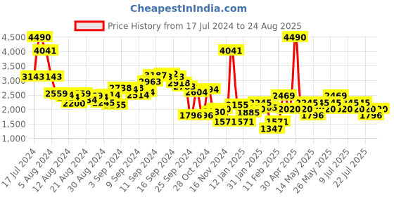 myntra.com MANGO Solid Accordion Pleated Satin Midi Skirt mango Price History Graph from 17 Jul 2024 to 24 Aug 2025