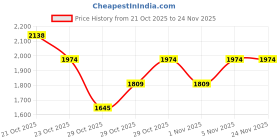 myntra.com MANGO Solid Baguette Shoulder Bag mango Price History Graph from 21 Oct 2025 to 23 Nov 2025