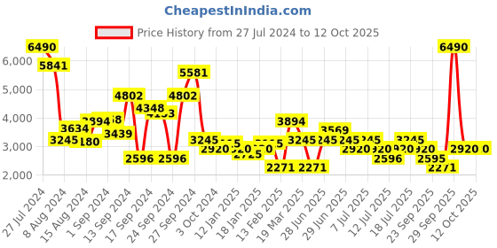 myntra.com MANGO Solid Basic Jumpsuit mango Price History Graph from 27 Jul 2024 to 10 Oct 2025