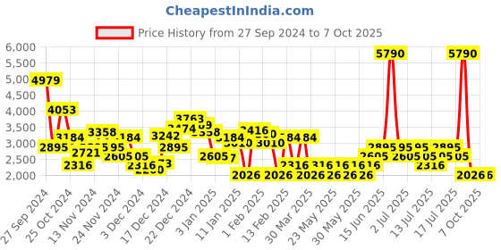 myntra.com MANGO Solid Basic Jumpsuit mango Price History Graph from 27 Sep 2024 to 7 Oct 2025
