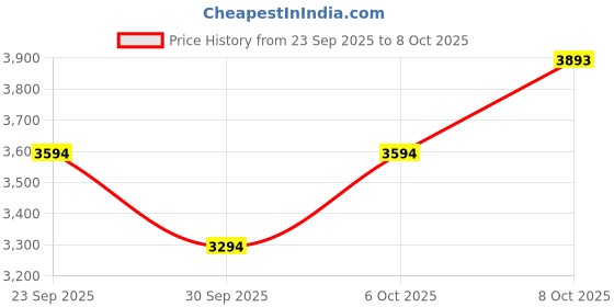 myntra.com MANGO Solid Basic Jumpsuit mango Price History Graph from 23 Sep 2025 to 6 Oct 2025