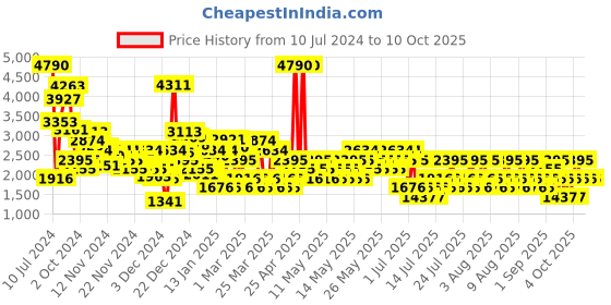myntra.com MANGO Solid Belted Playsuit mango Price History Graph from 10 Jul 2024 to 9 Oct 2025