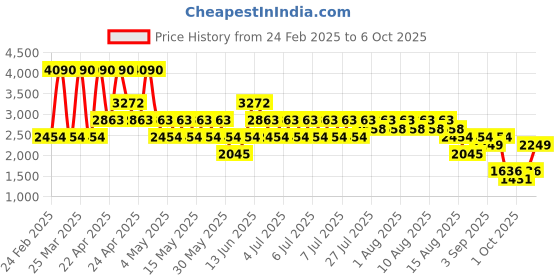myntra.com MANGO Solid Button Detailed Waistcoat mango Price History Graph from 24 Feb 2025 to 4 Oct 2025