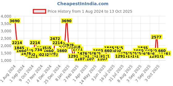 myntra.com MANGO Solid Cardigan mango Price History Graph from 1 Aug 2024 to 13 Oct 2025