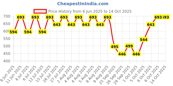myntra.com MANGO Solid Crop Cami Top with Scoop Neck mango Price History Graph from 6 Jun 2025 to 14 Oct 2025