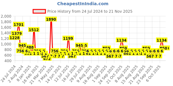 myntra.com MANGO Solid Crop Top mango Price History Graph from 24 Jul 2024 to 20 Nov 2025