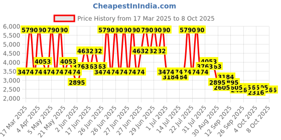 myntra.com MANGO Solid Extended Sleeves Asymmetric Hem A-Line Midi Dress with Belt mango Price History Graph from 17 Mar 2025 to 8 Oct 2025