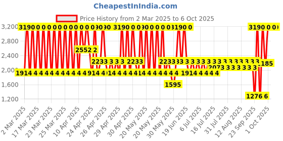 myntra.com MANGO Solid Extended Sleeves Pullover mango Price History Graph from 2 Mar 2025 to 6 Oct 2025