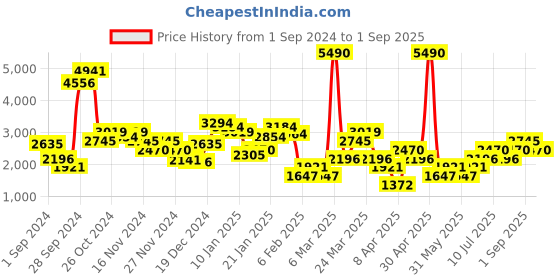 myntra.com MANGO Solid Flared Midi Skirt mango Price History Graph from 1 Sep 2024 to 1 Sep 2025