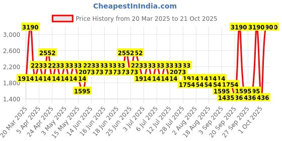 myntra.com MANGO Solid Formal Waistcoat mango Price History Graph from 20 Mar 2025 to 19 Oct 2025